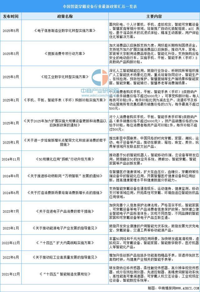 业市场前景预测研究报告（简版）2025年中国智能穿戴设备行(图11)
