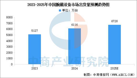 业市场前景预测研究报告（简版）2025年中国智能穿戴设备行(图16)